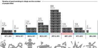 Abuja School Bombing: 2 Dead – Latest Updates and News abuja-school-bombing-2-dead-latest-updates-and-news