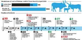 Plateau Conflict: Herders Lose N300m in 2 Months plateau-conflict-herders-lose-n300m-in-2-months